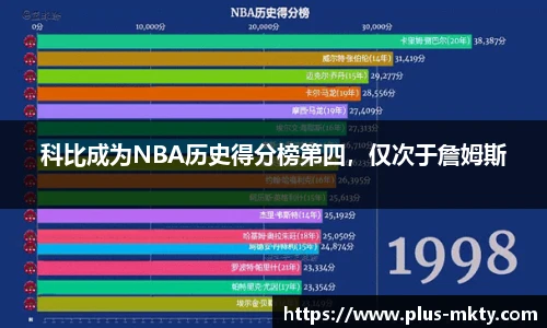 科比成为NBA历史得分榜第四，仅次于詹姆斯